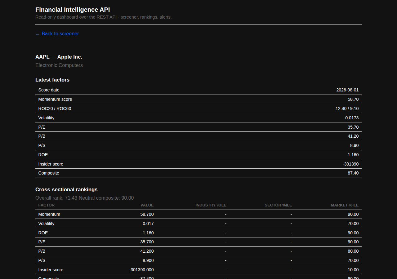 Dashboard per-company detail view showing latest factors and cross-sectional rankings for AAPL