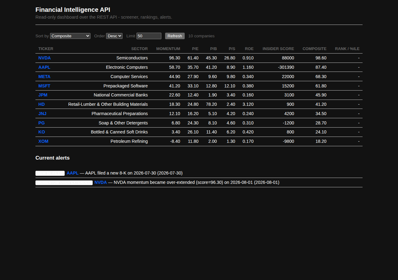 Dashboard screener view, sorted by composite score, with a current-alerts panel below it